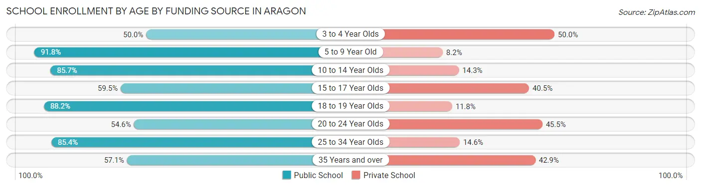 School Enrollment by Age by Funding Source in Aragon