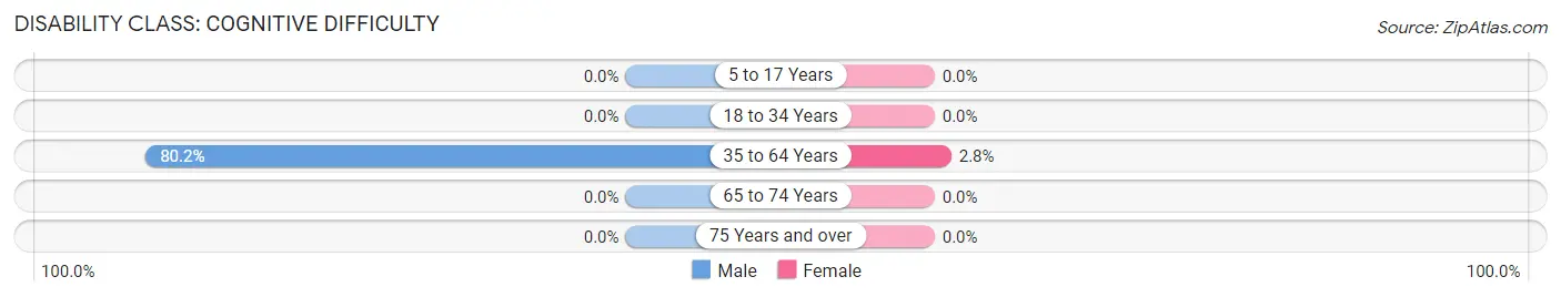 Disability in Argyle: <span>Cognitive Difficulty</span>