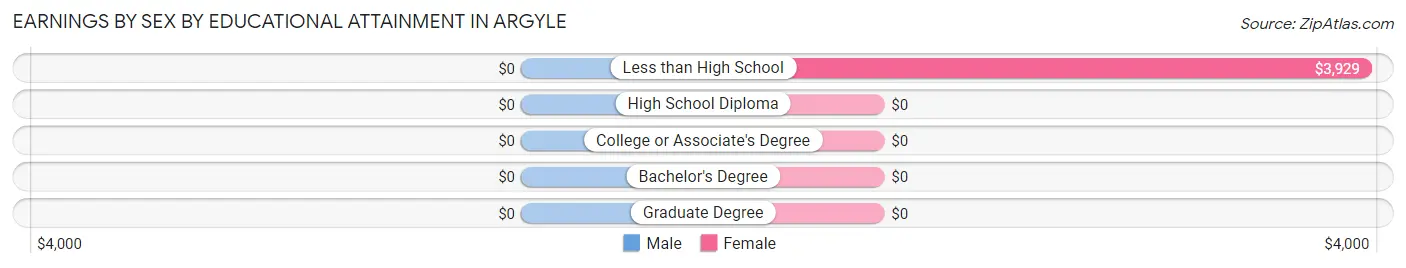 Earnings by Sex by Educational Attainment in Argyle