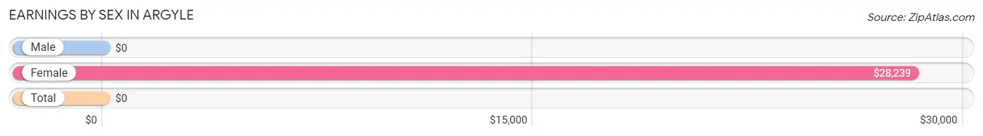 Earnings by Sex in Argyle