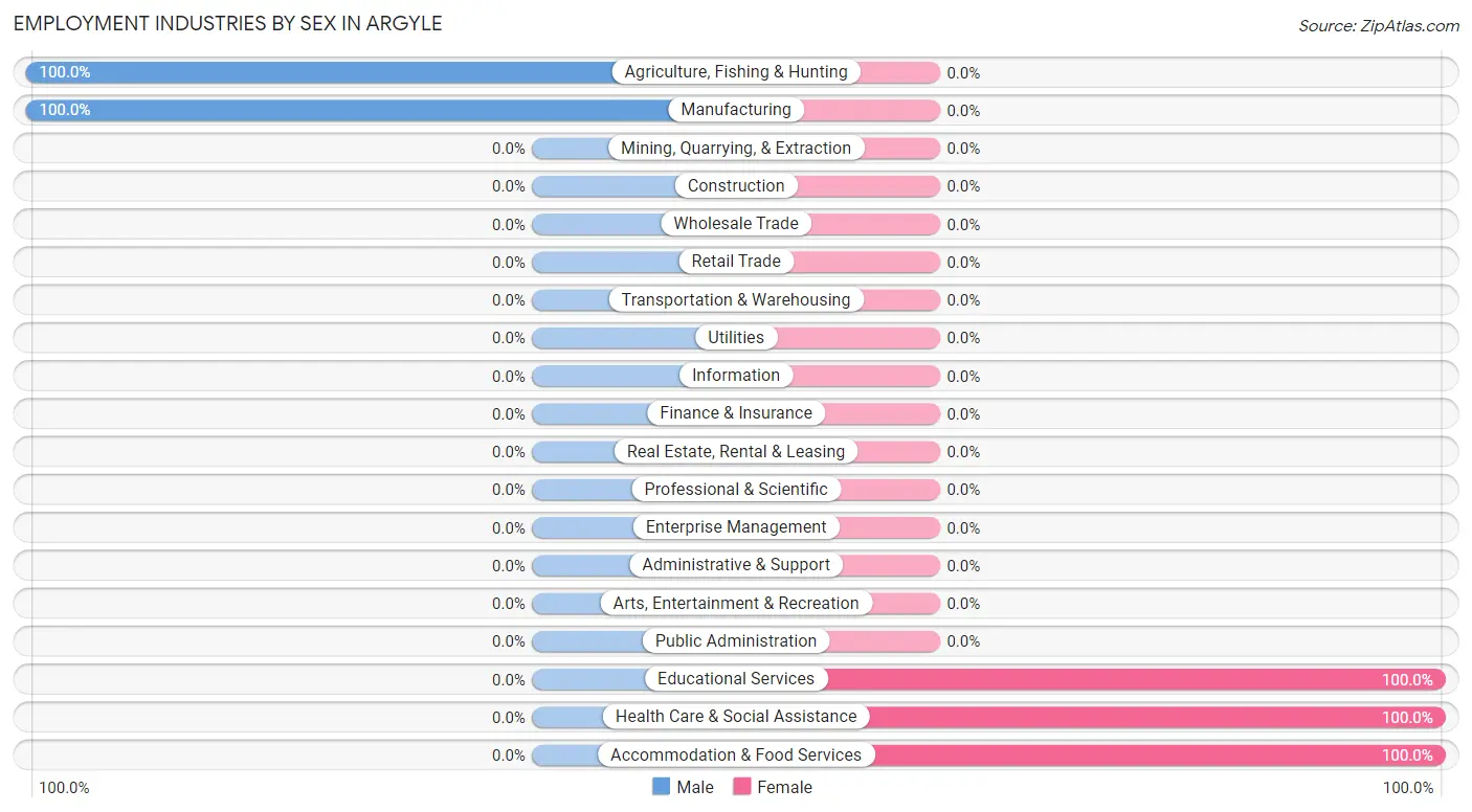 Employment Industries by Sex in Argyle