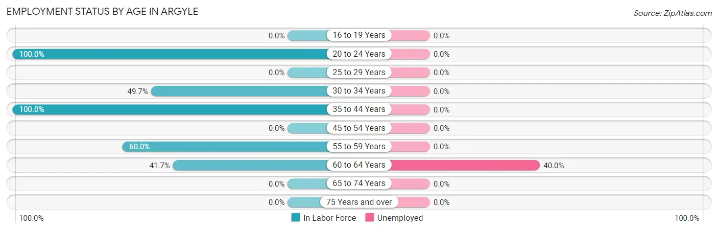 Employment Status by Age in Argyle