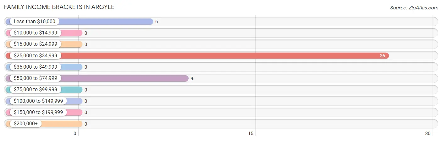 Family Income Brackets in Argyle