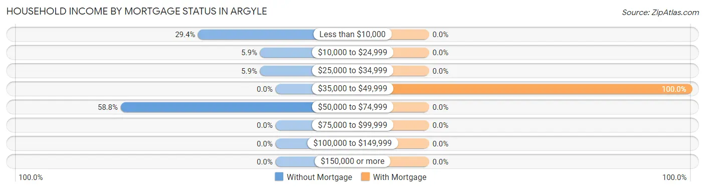 Household Income by Mortgage Status in Argyle