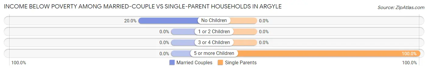 Income Below Poverty Among Married-Couple vs Single-Parent Households in Argyle