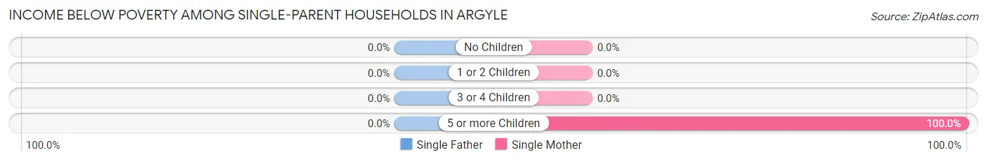 Income Below Poverty Among Single-Parent Households in Argyle