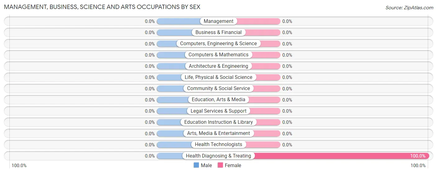 Management, Business, Science and Arts Occupations by Sex in Argyle