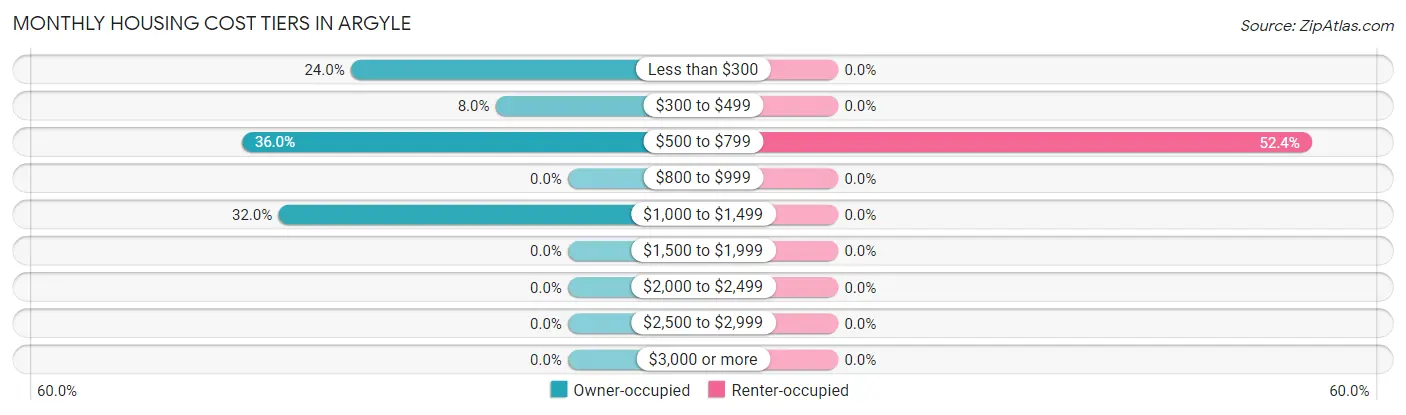 Monthly Housing Cost Tiers in Argyle
