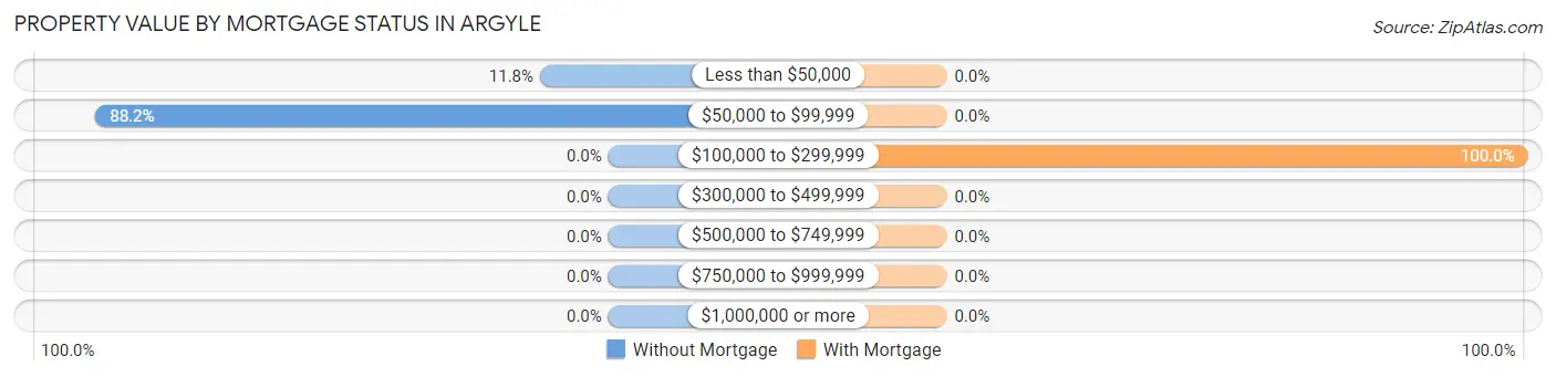 Property Value by Mortgage Status in Argyle