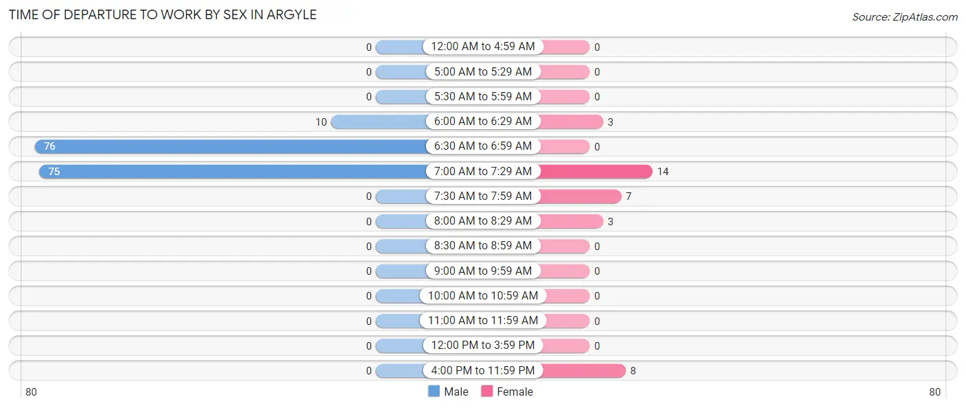 Time of Departure to Work by Sex in Argyle