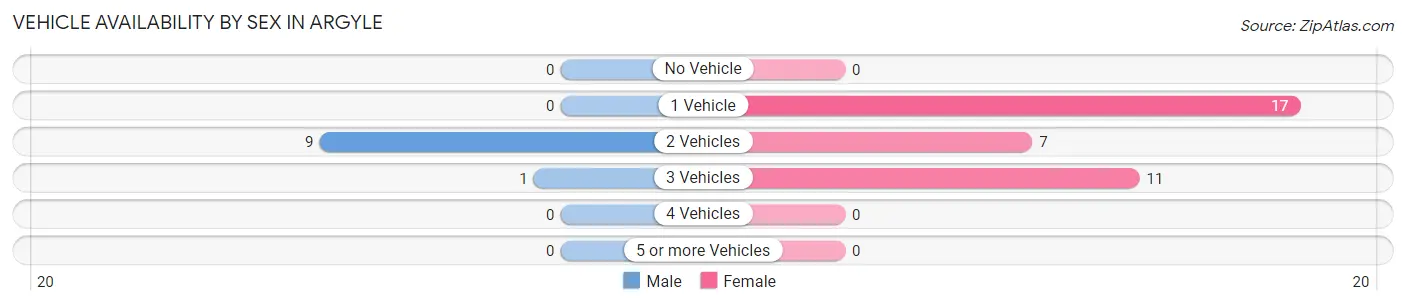 Vehicle Availability by Sex in Argyle