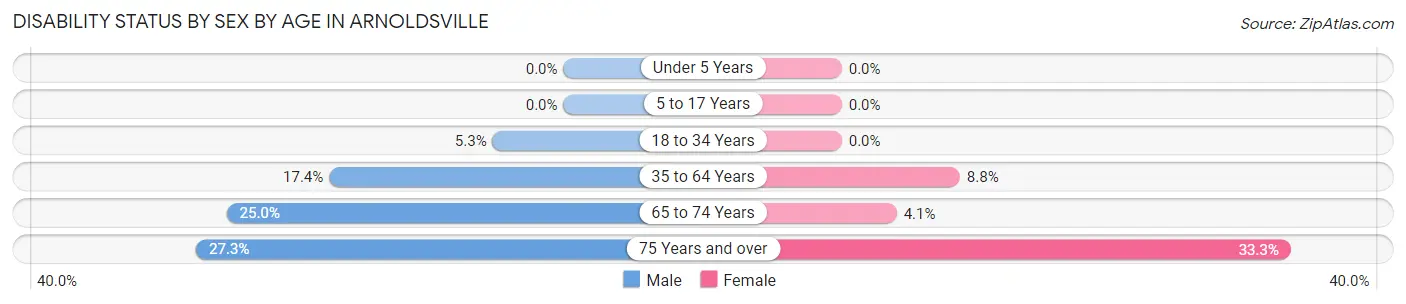 Disability Status by Sex by Age in Arnoldsville