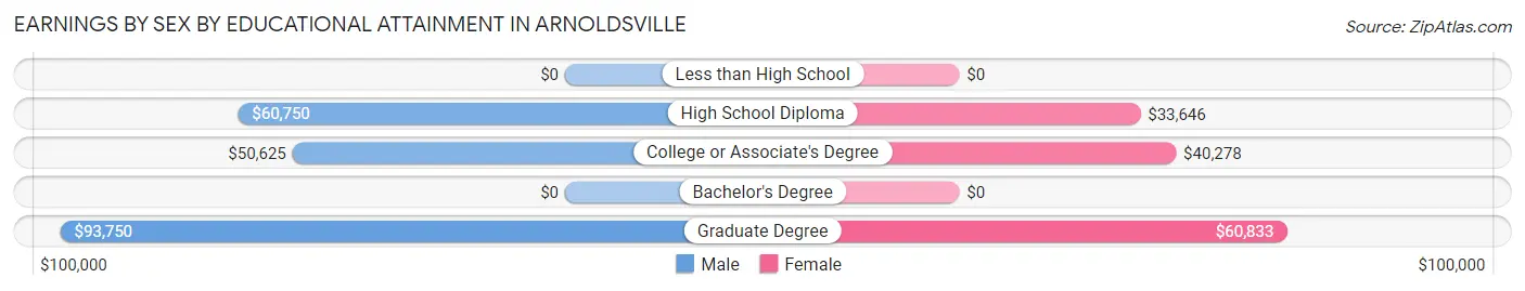 Earnings by Sex by Educational Attainment in Arnoldsville