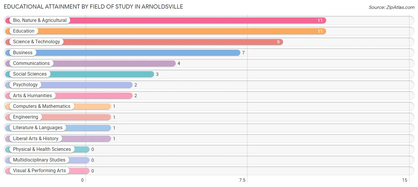 Educational Attainment by Field of Study in Arnoldsville