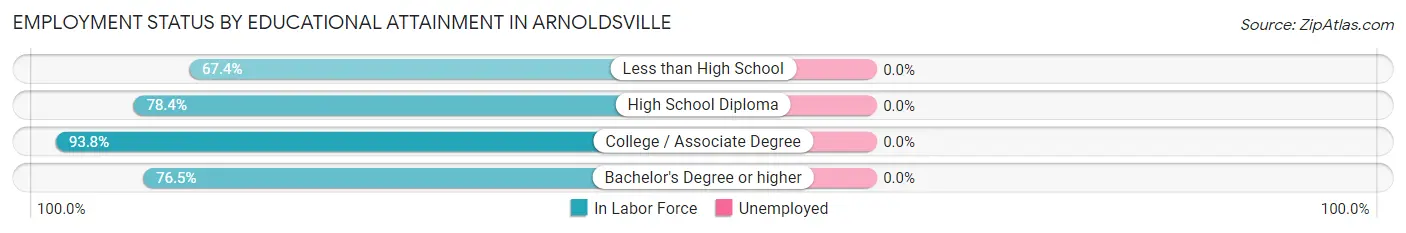 Employment Status by Educational Attainment in Arnoldsville