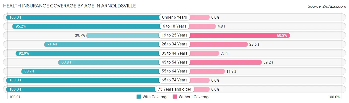 Health Insurance Coverage by Age in Arnoldsville