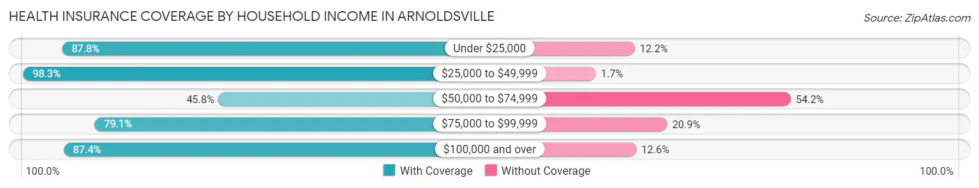 Health Insurance Coverage by Household Income in Arnoldsville