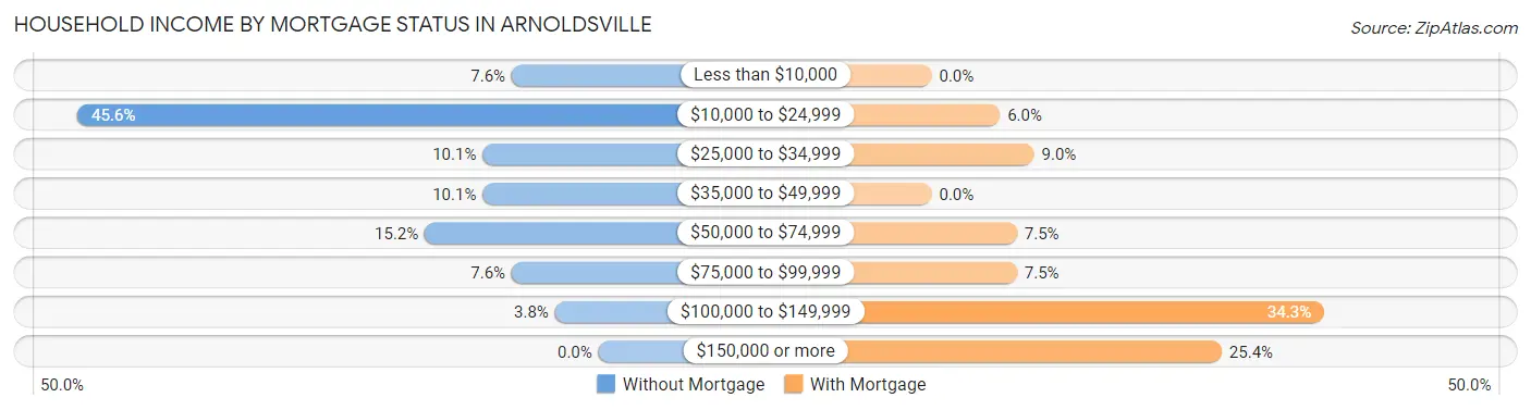 Household Income by Mortgage Status in Arnoldsville