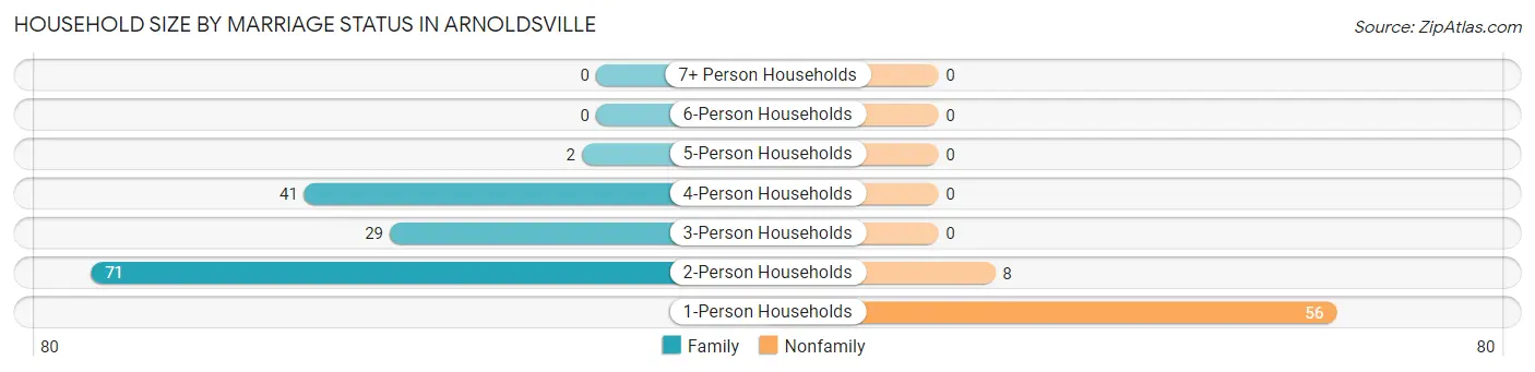 Household Size by Marriage Status in Arnoldsville