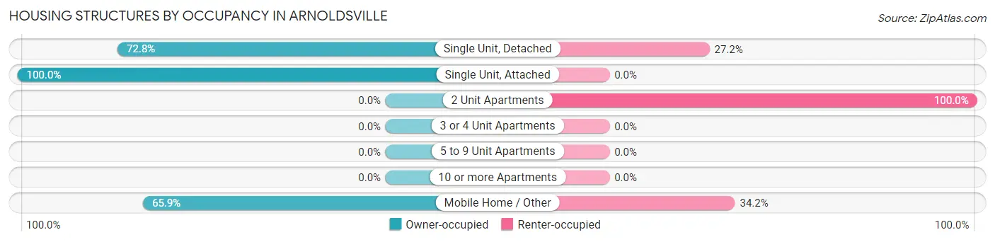 Housing Structures by Occupancy in Arnoldsville
