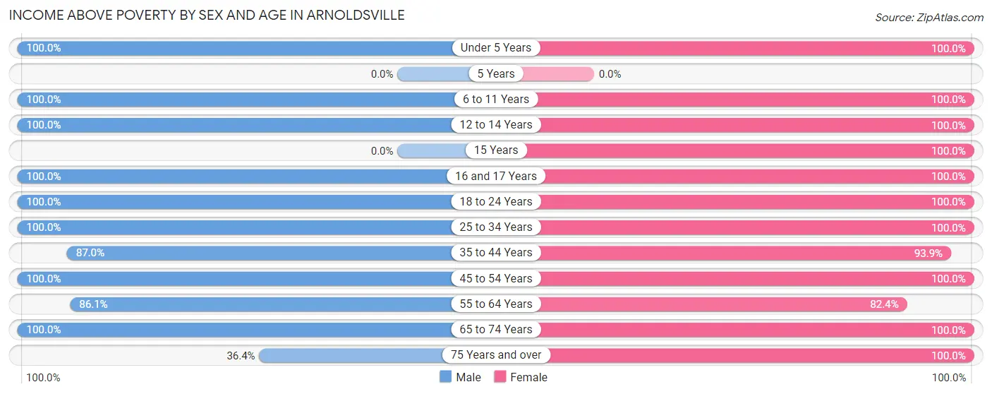Income Above Poverty by Sex and Age in Arnoldsville