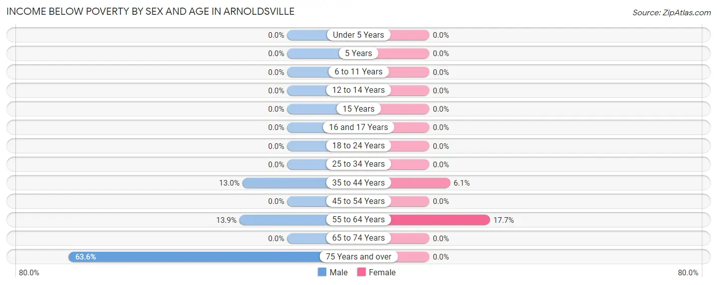 Income Below Poverty by Sex and Age in Arnoldsville