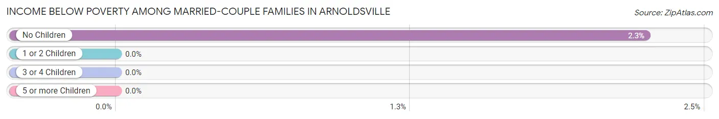 Income Below Poverty Among Married-Couple Families in Arnoldsville