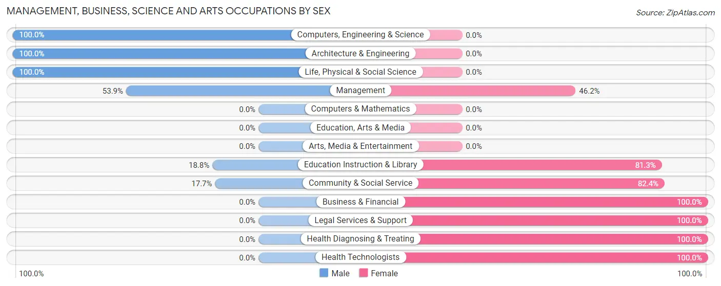 Management, Business, Science and Arts Occupations by Sex in Arnoldsville