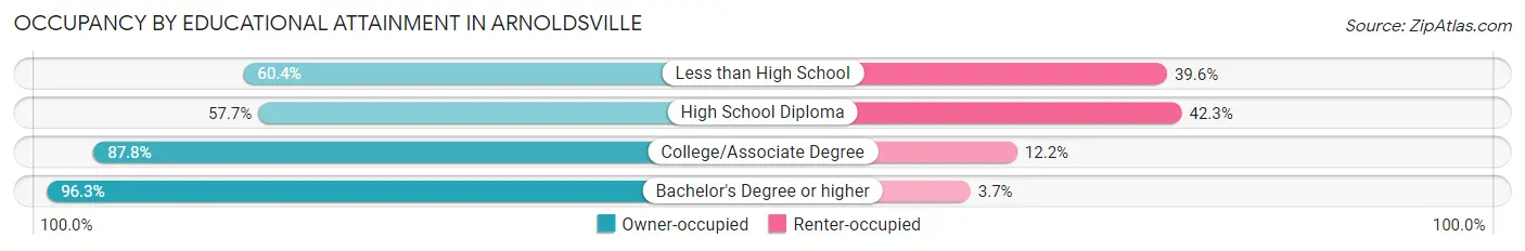 Occupancy by Educational Attainment in Arnoldsville