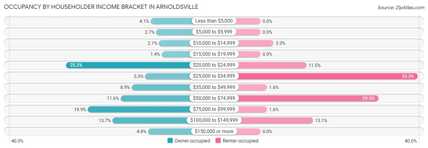 Occupancy by Householder Income Bracket in Arnoldsville