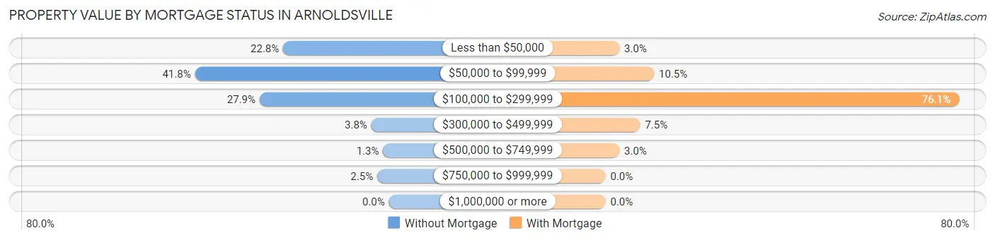 Property Value by Mortgage Status in Arnoldsville