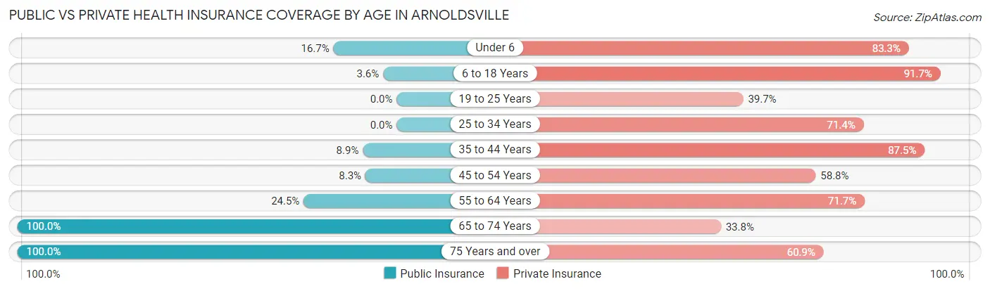 Public vs Private Health Insurance Coverage by Age in Arnoldsville