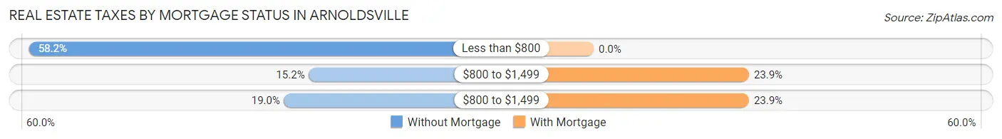 Real Estate Taxes by Mortgage Status in Arnoldsville