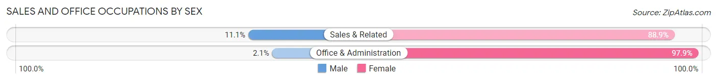 Sales and Office Occupations by Sex in Arnoldsville