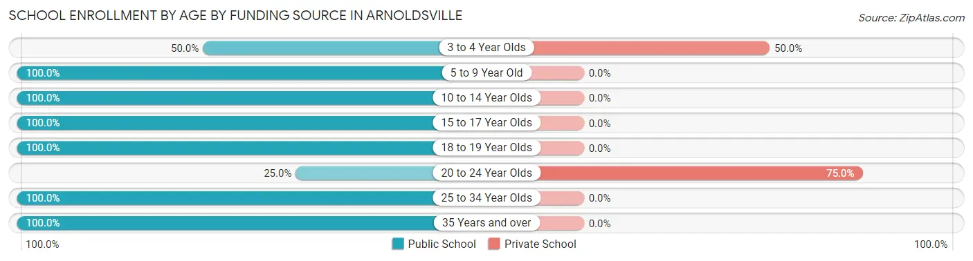 School Enrollment by Age by Funding Source in Arnoldsville