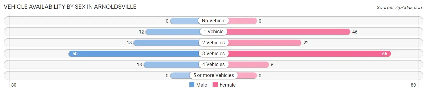 Vehicle Availability by Sex in Arnoldsville