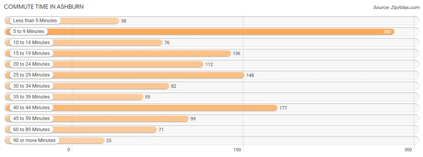 Commute Time in Ashburn