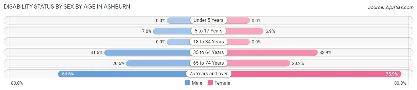 Disability Status by Sex by Age in Ashburn