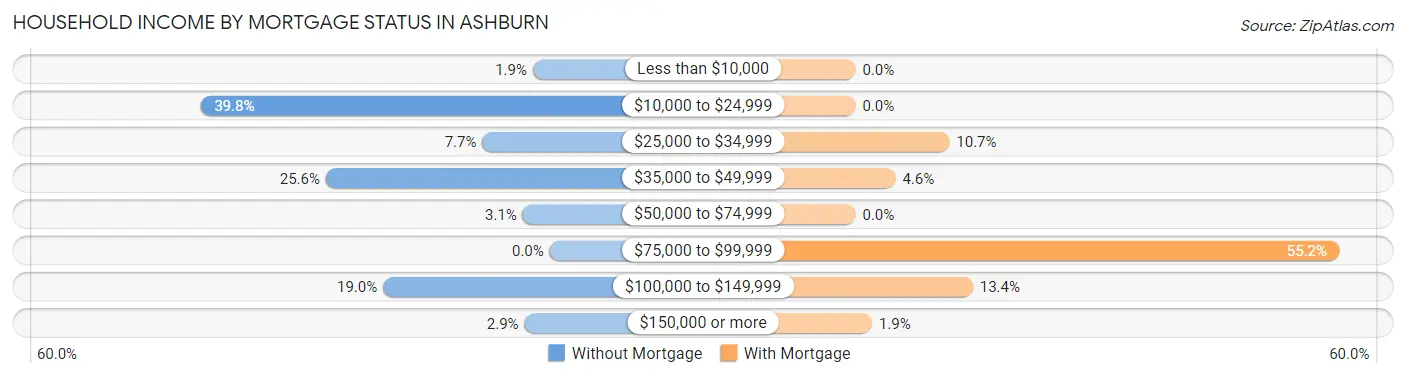 Household Income by Mortgage Status in Ashburn