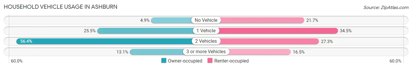 Household Vehicle Usage in Ashburn