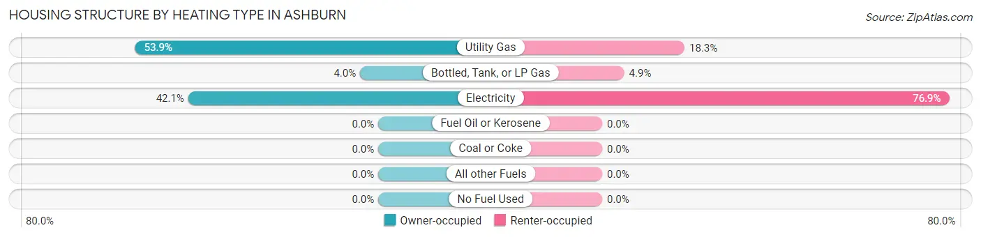 Housing Structure by Heating Type in Ashburn