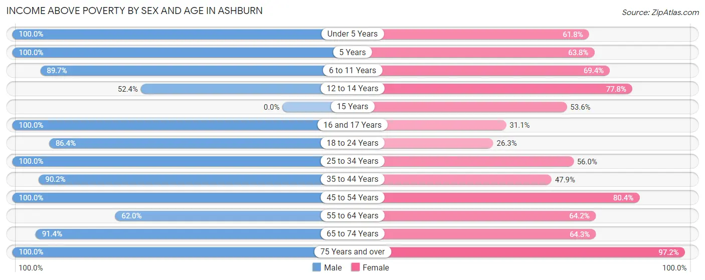 Income Above Poverty by Sex and Age in Ashburn