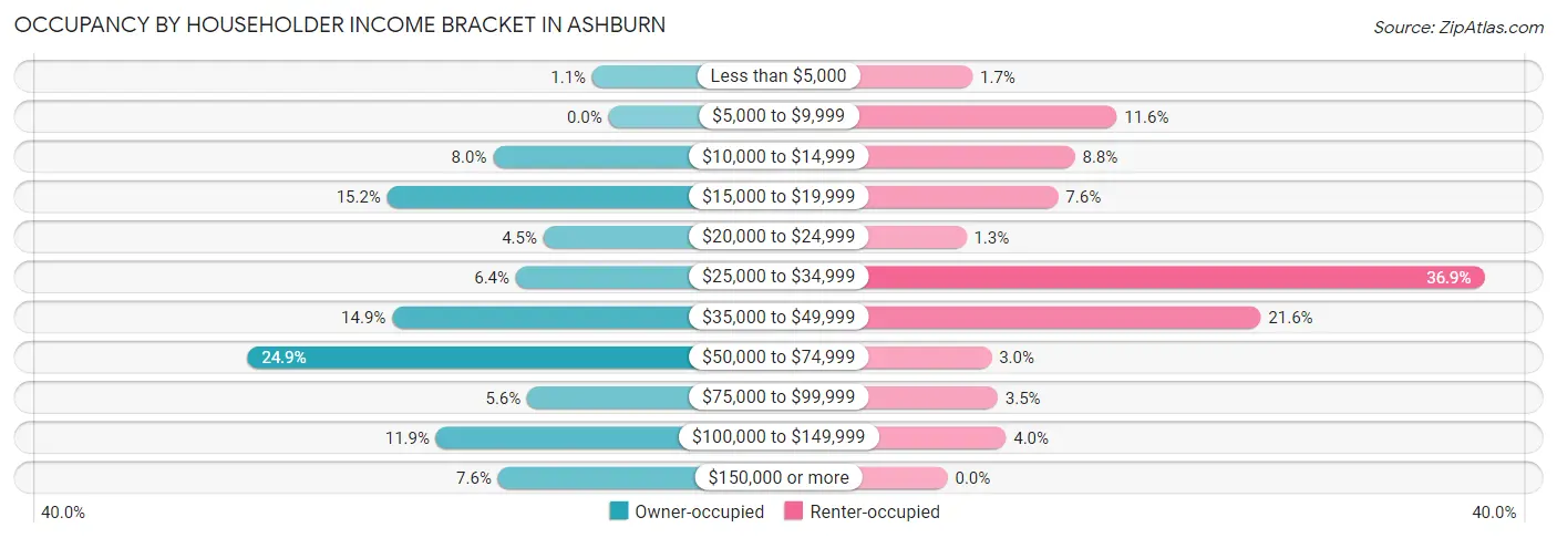 Occupancy by Householder Income Bracket in Ashburn