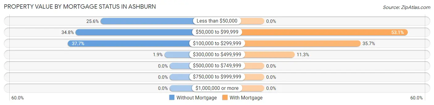 Property Value by Mortgage Status in Ashburn