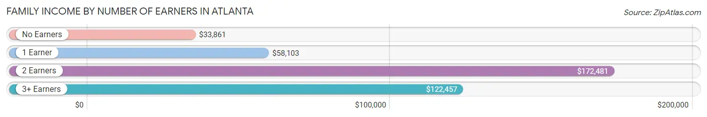 Family Income by Number of Earners in Atlanta