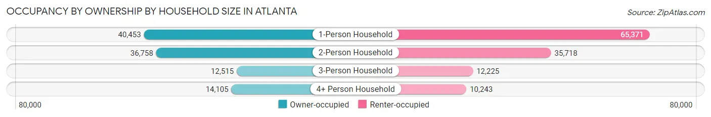 Occupancy by Ownership by Household Size in Atlanta