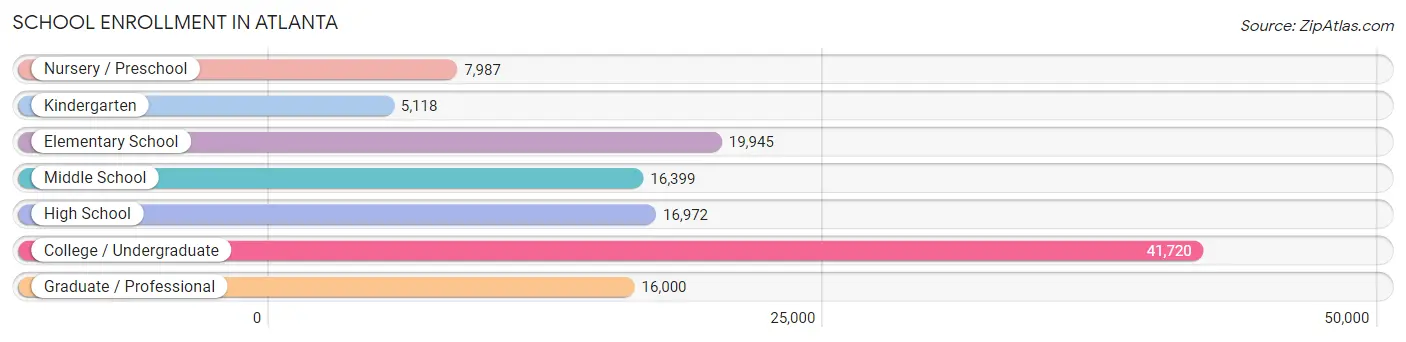 School Enrollment in Atlanta