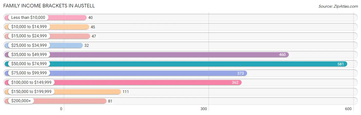 Family Income Brackets in Austell