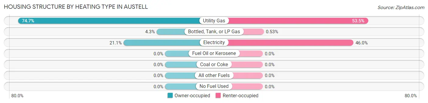 Housing Structure by Heating Type in Austell