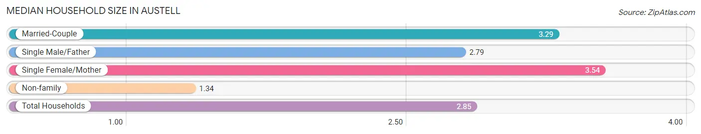 Median Household Size in Austell